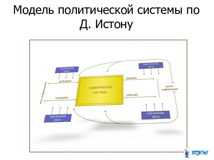 Модель политической системы по Д. Истону