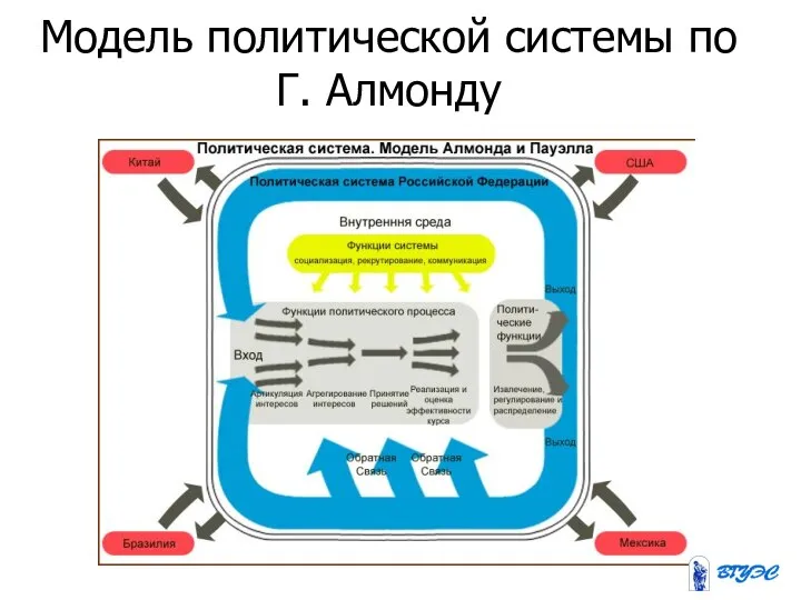Модель политической системы по Г. Алмонду
