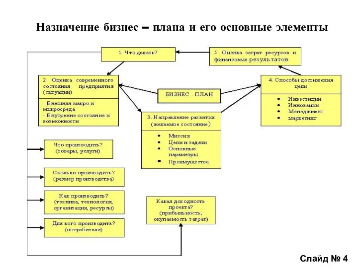 Слайд № 4 Назначение бизнес – плана и его основные элементы