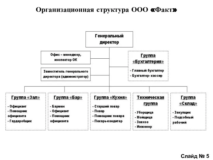 Организационная структура ООО «Факт» Слайд № 5
