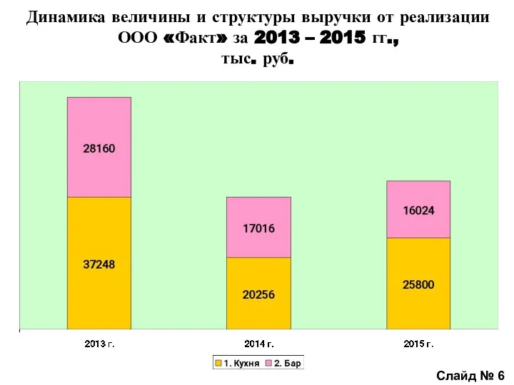 Динамика величины и структуры выручки от реализации ООО «Факт» за 2013 –