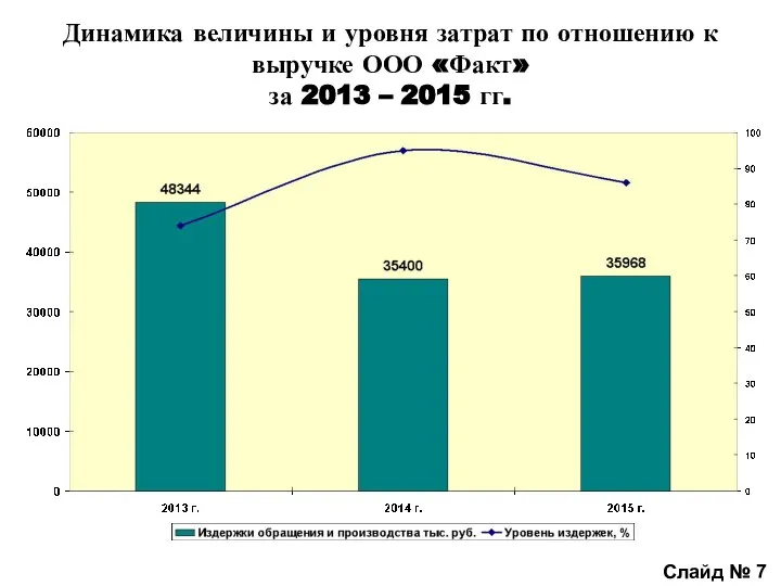 Динамика величины и уровня затрат по отношению к выручке ООО «Факт» за