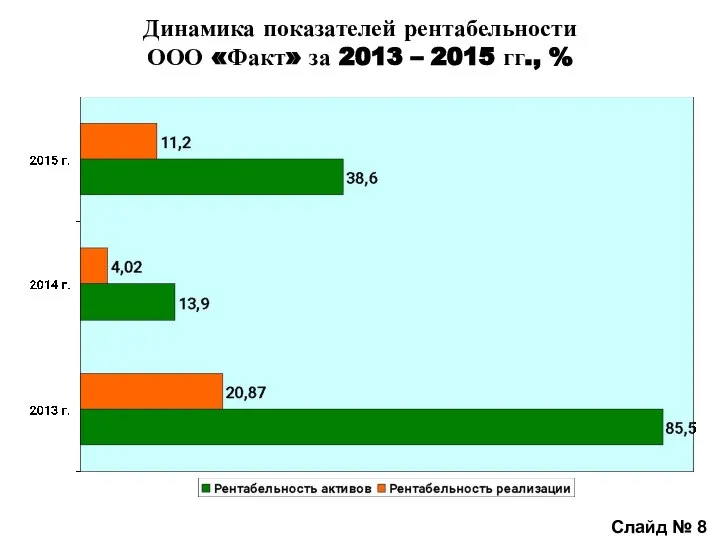 Динамика показателей рентабельности ООО «Факт» за 2013 – 2015 гг., % Слайд № 8