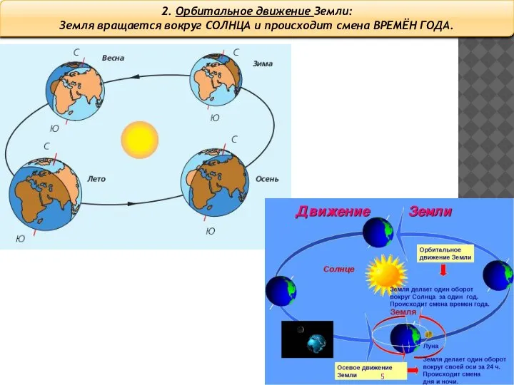 2. Орбитальное движение Земли: Земля вращается вокруг СОЛНЦА и происходит смена ВРЕМЁН ГОДА.