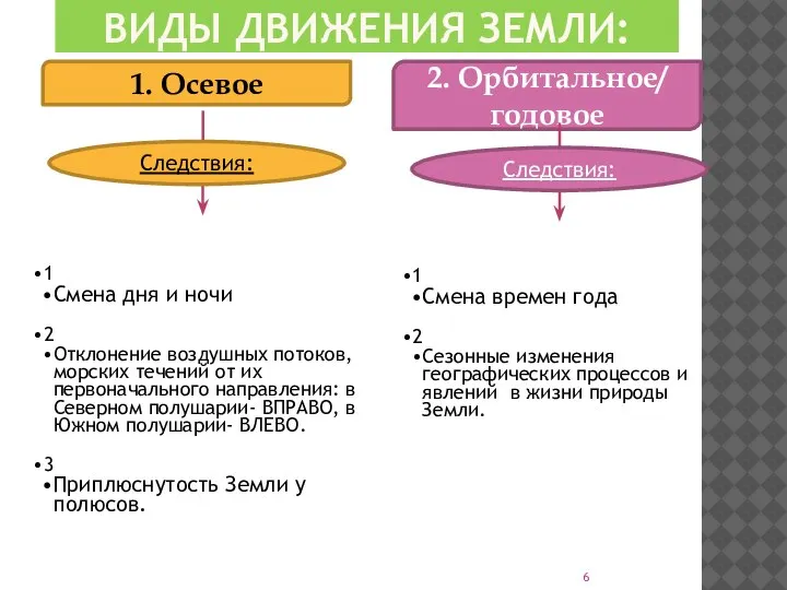 ВИДЫ ДВИЖЕНИЯ ЗЕМЛИ: 1 Смена дня и ночи 2 Отклонение воздушных потоков,