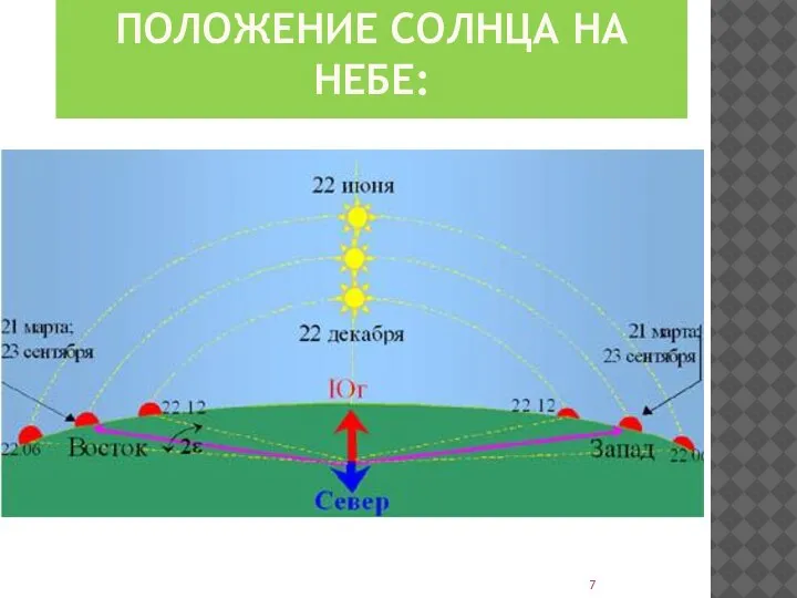 ПОЛОЖЕНИЕ СОЛНЦА НА НЕБЕ: