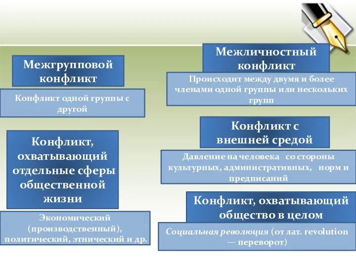 Межгрупповой конфликт Конфликт, охватывающий отдельные сферы общественной жизни Конфликт, охватывающий общество в