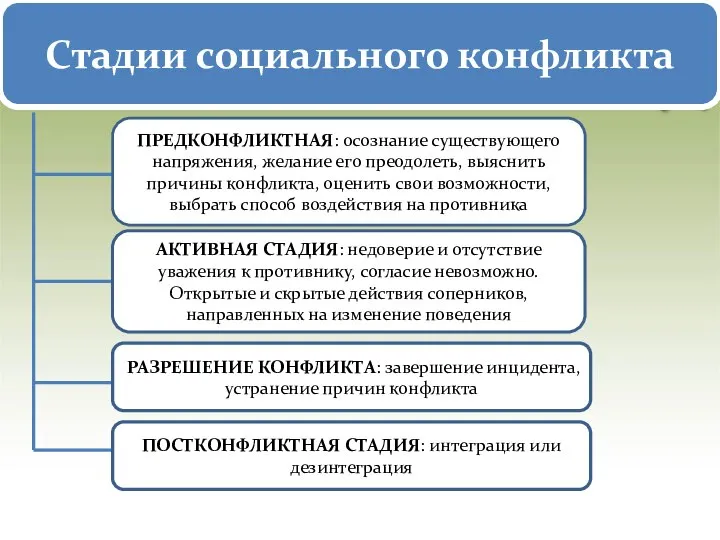 Стадии социального конфликта ПРЕДКОНФЛИКТНАЯ: осознание существующего напряжения, желание его преодолеть, выяснить причины