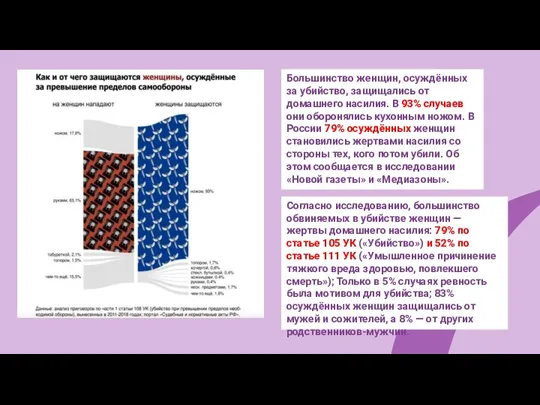 Большинство женщин, осуждённых за убийство, защищались от домашнего насилия. В 93% случаев