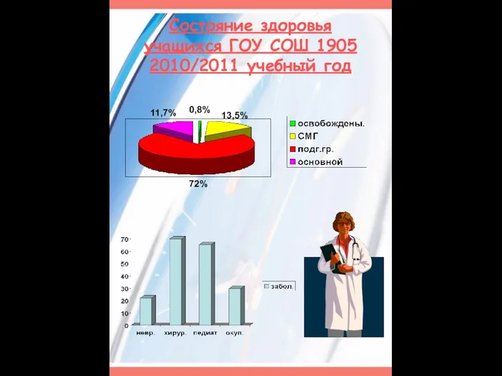 Состояние здоровья учащихся ГОУ СОШ 1905 2010/2011 учебный год 72% 11,7% 0,8% 13,5%