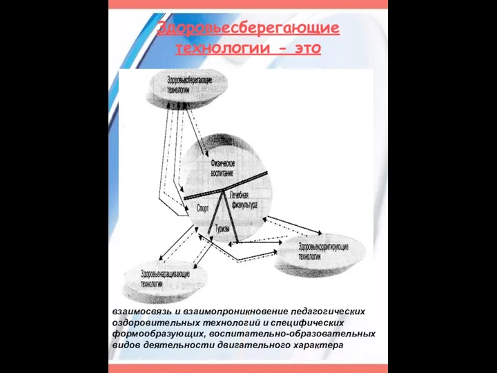 Здоровьесберегающие технологии - это взаимосвязь и взаимопроникновение педагогических оздоровительных технологий и специфических