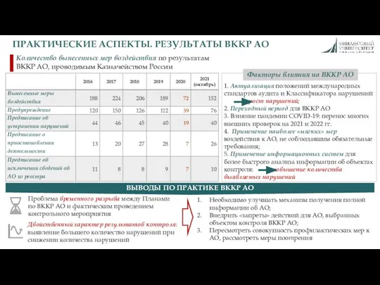 Количество вынесенных мер воздействия по результатам ВККР АО, проводимым Казначейством России ВЫВОДЫ