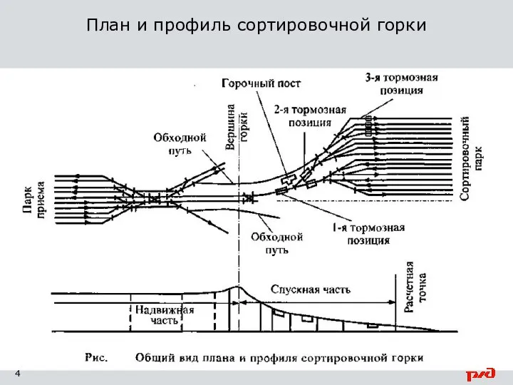 План и профиль сортировочной горки