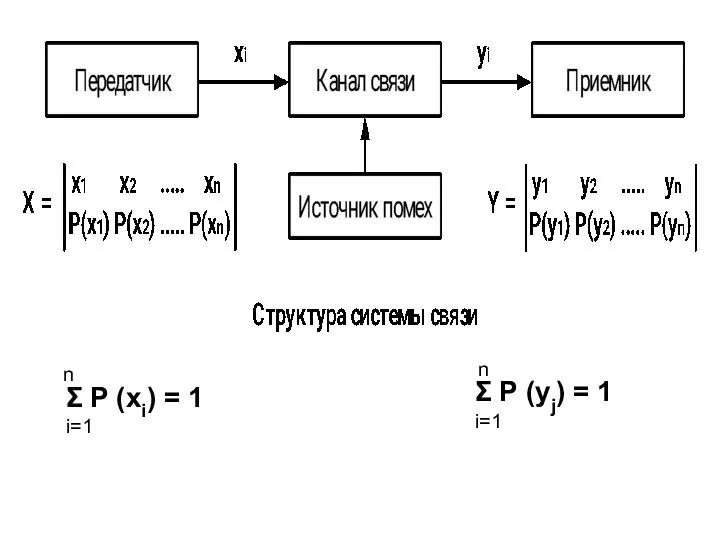 n Σ Р (хi) = 1 i=1 n Σ Р (уj) = 1 i=1