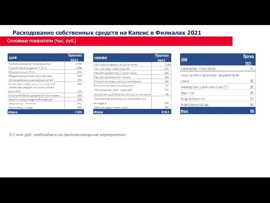 Основные показатели (тыс. руб.) Расходование собственных средств на Капекс в Филиалах 2021