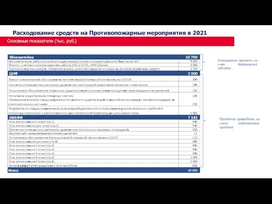 Основные показатели (тыс. руб.) Расходование средств на Противопожарные мероприятия в 2021 Планируется