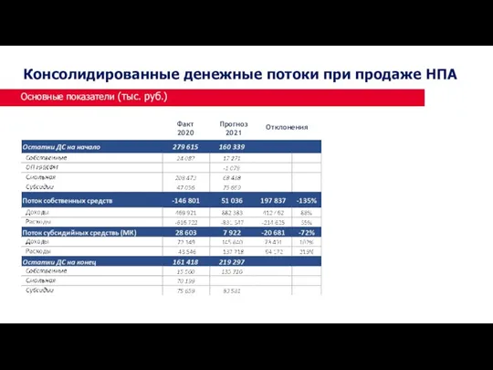 Основные показатели (тыс. руб.) Консолидированные денежные потоки при продаже НПА Прогноз 2021 Факт 2020 Отклонения