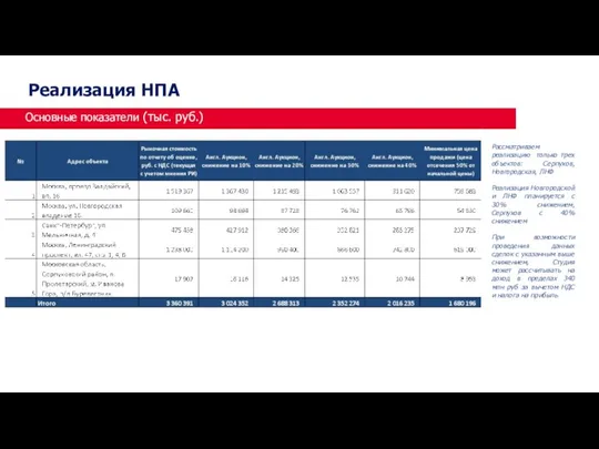 Основные показатели (тыс. руб.) Реализация НПА Рассматриваем реализацию только трех объектов: Серпухов,