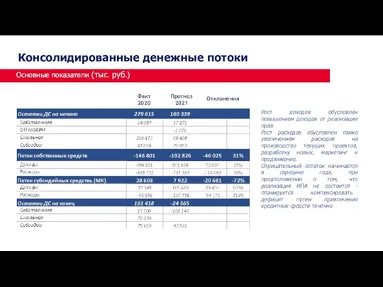 Основные показатели (тыс. руб.) Консолидированные денежные потоки Прогноз 2021 Факт 2020 Отклонения