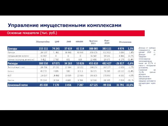 Основные показатели (тыс. руб.) Управление имущественными комплексами Эйзенштейна ЦНФ ЛНФ НИКФИ Прогноз