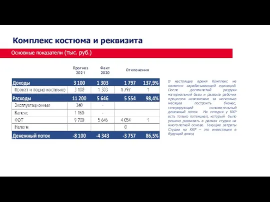 Основные показатели (тыс. руб.) Комплекс костюма и реквизита Прогноз 2021 Факт 2020