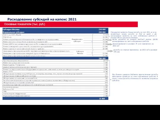 Основные показатели (тыс. руб.) Расходование субсидий на капекс 2021 финансирование в размере