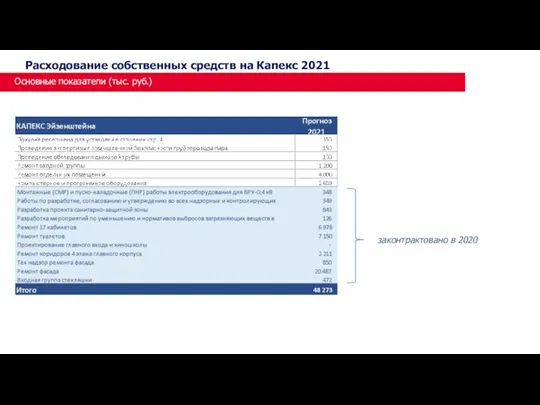 Основные показатели (тыс. руб.) Расходование собственных средств на Капекс 2021 законтрактовано в 2020