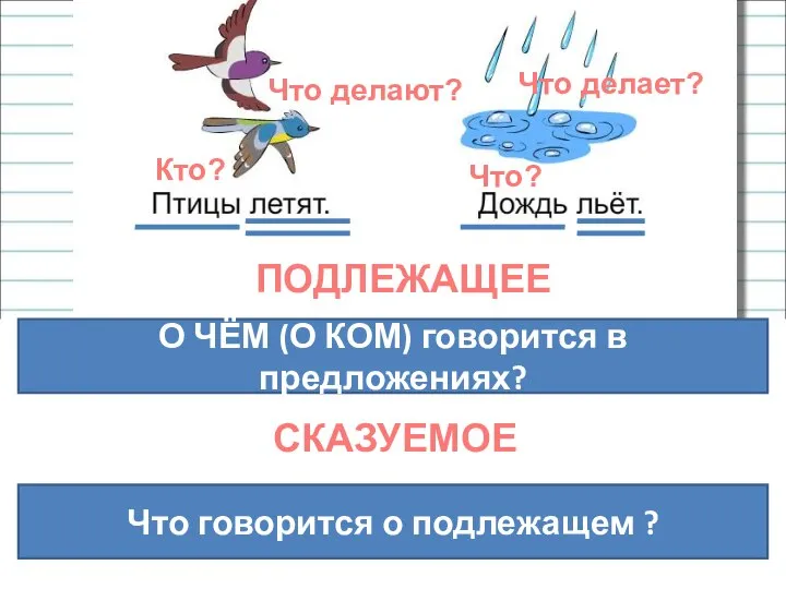 О ЧЁМ (О КОМ) говорится в предложениях? Кто? Что? ПОДЛЕЖАЩЕЕ Что говорится