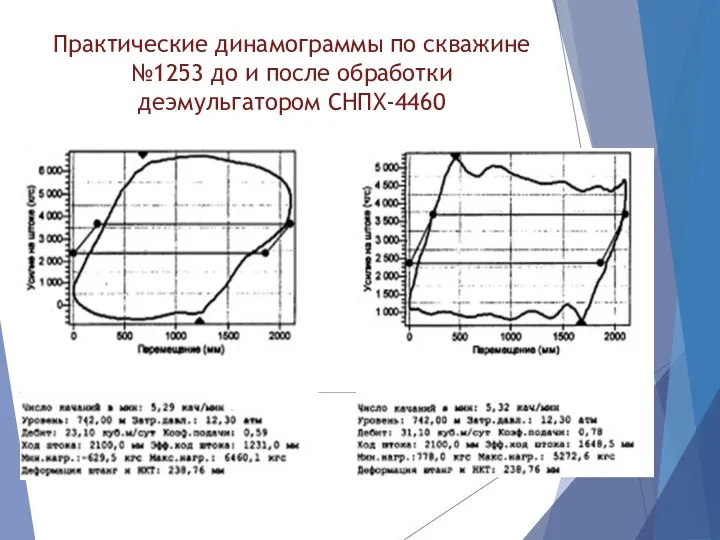 Практические динамограммы по скважине №1253 до и после обработки деэмульгатором СНПХ-4460