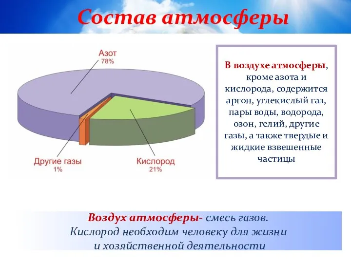 Состав атмосферы В воздухе атмосферы, кроме азота и кислорода, содержится аргон, углекислый