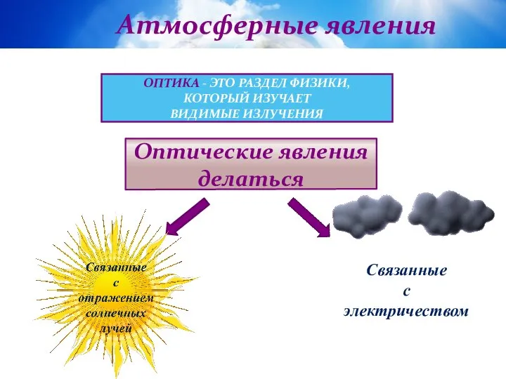 Атмосферные явления ОПТИКА - ЭТО РАЗДЕЛ ФИЗИКИ, КОТОРЫЙ ИЗУЧАЕТ ВИДИМЫЕ ИЗЛУЧЕНИЯ Оптические