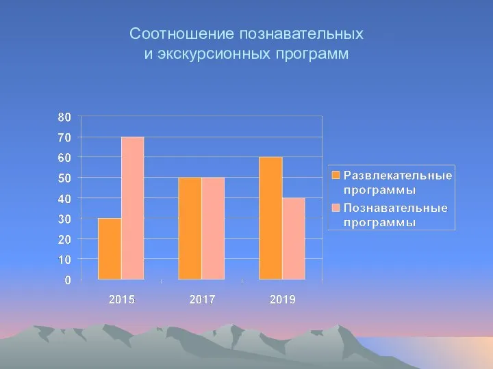 Соотношение познавательных и экскурсионных программ