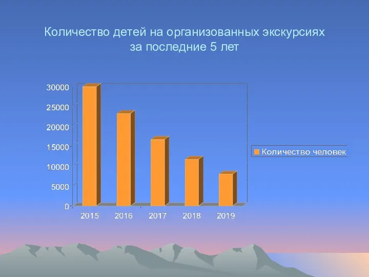 Количество детей на организованных экскурсиях за последние 5 лет