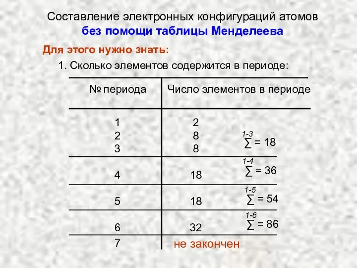 Составление электронных конфигураций атомов без помощи таблицы Менделеева Для этого нужно знать: