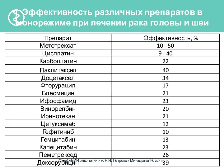 Эффективность различных препаратов в монорежиме при лечении рака головы и шеи