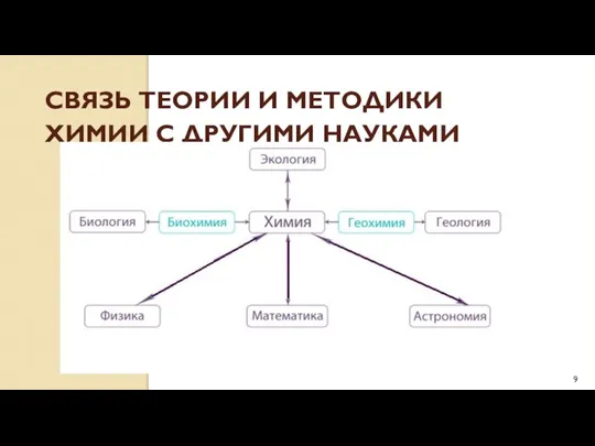 СВЯЗЬ ТЕОРИИ И МЕТОДИКИ ХИМИИ С ДРУГИМИ НАУКАМИ