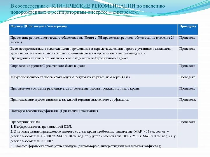 В соответствии с КЛИНИЧЕСКИЕ РЕКОМЕНДАЦИИ по введению новорожденных с респираторным дистресс – синдромом.