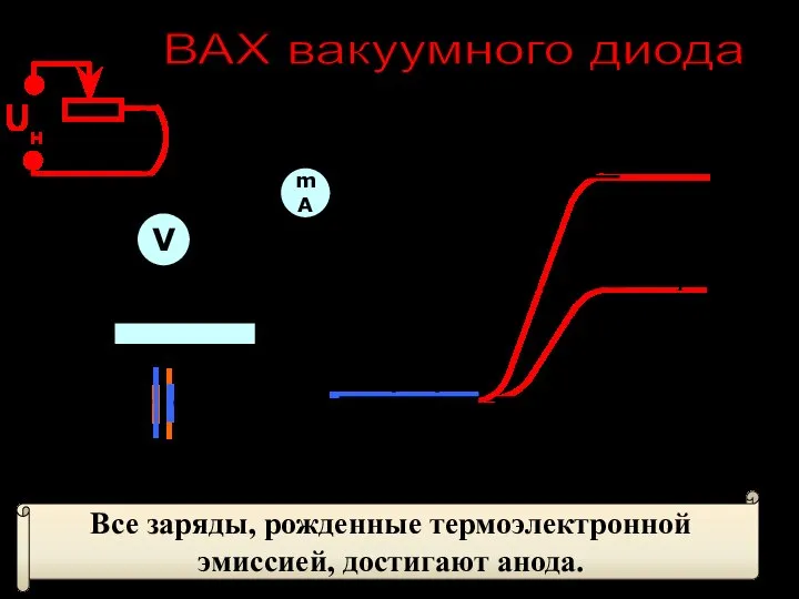 Uн 0 t02> t01 t01 mA V ВАХ вакуумного диода Все заряды,