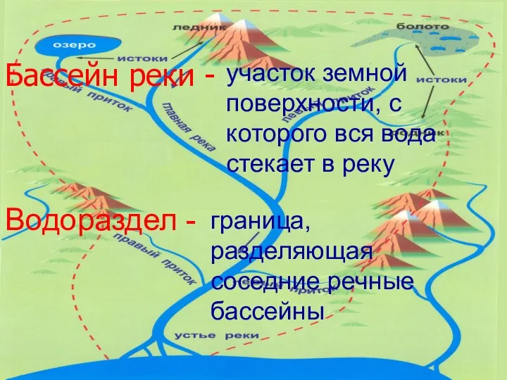 Бассейн реки - Водораздел - участок земной поверхности, с которого вся вода