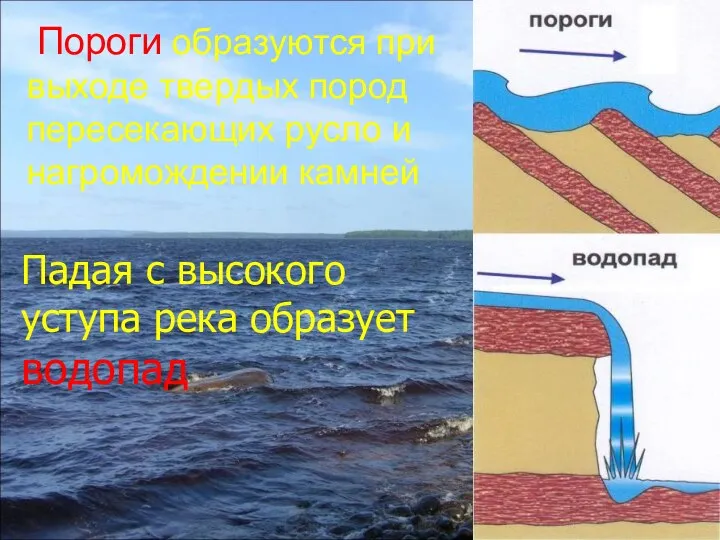 Падая с высокого уступа река образует водопад Пороги образуются при выходе твердых