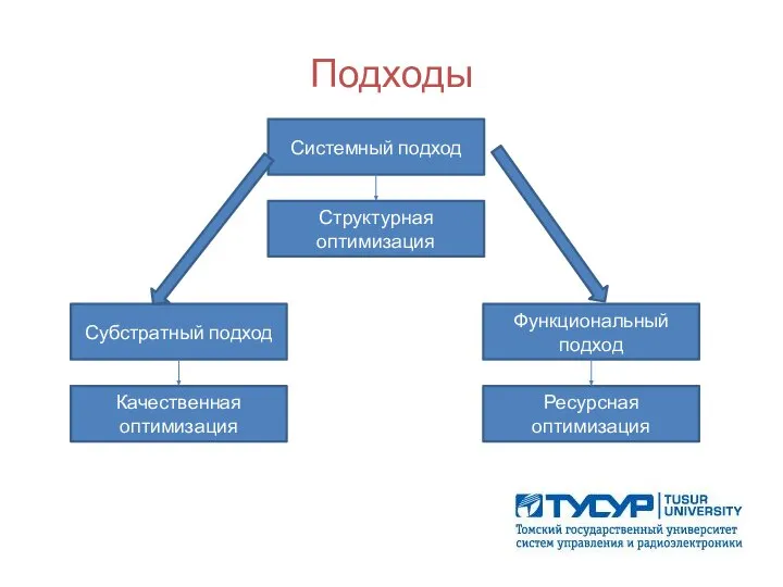 Подходы Системный подход Структурная оптимизация Субстратный подход Качественная оптимизация Функциональный подход Ресурсная оптимизация