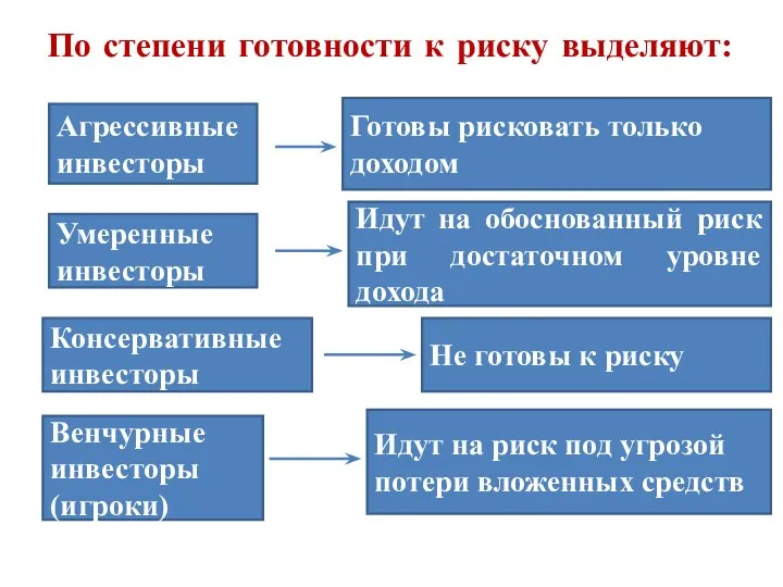 По степени готовности к риску выделяют: Агрессивные инвесторы Консервативные инвесторы Умеренные инвесторы