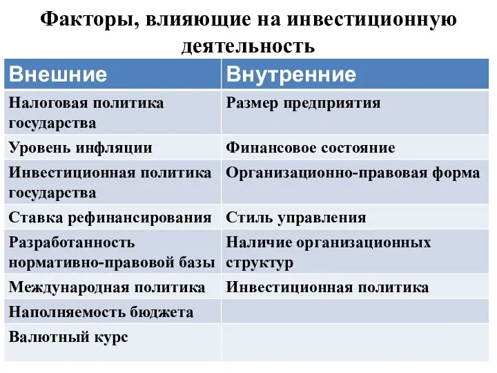 Факторы, влияющие на инвестиционную деятельность