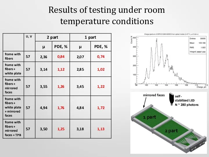 Results of testing under room temperature conditions 1 part 2 part self