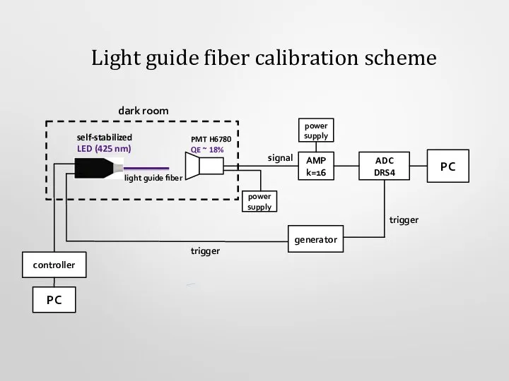 Light guide fiber calibration scheme generator self-stabilized LED (425 nm) controller PC