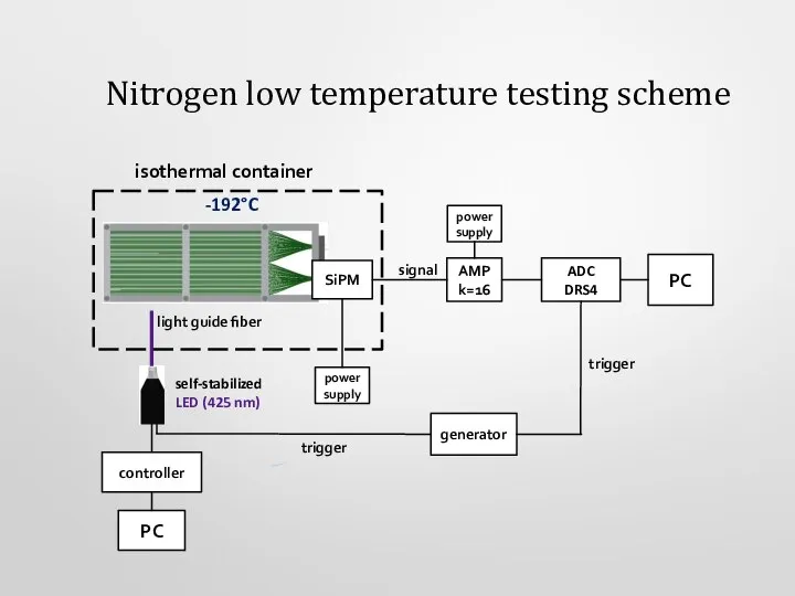 generator self-stabilized LED (425 nm) controller PC trigger ADC DRS4 PC AMP