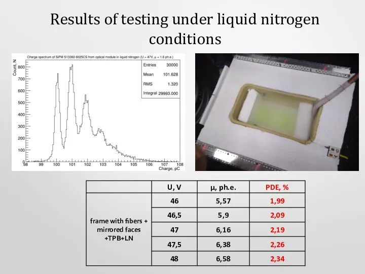 Results of testing under liquid nitrogen conditions
