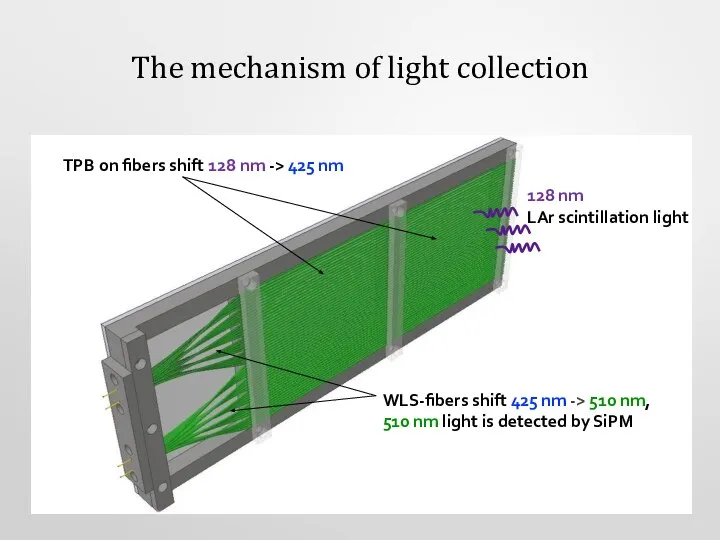 The mechanism of light collection 128 nm LAr scintillation light TPB on