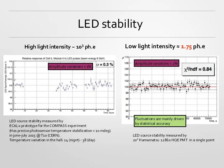 LED stability Amplitude variations High light intensity ~ 103 ph.e Low light