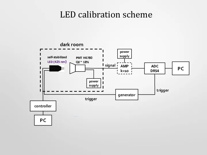 LED calibration scheme generator self-stabilized LED (425 nm) controller PC trigger ADC